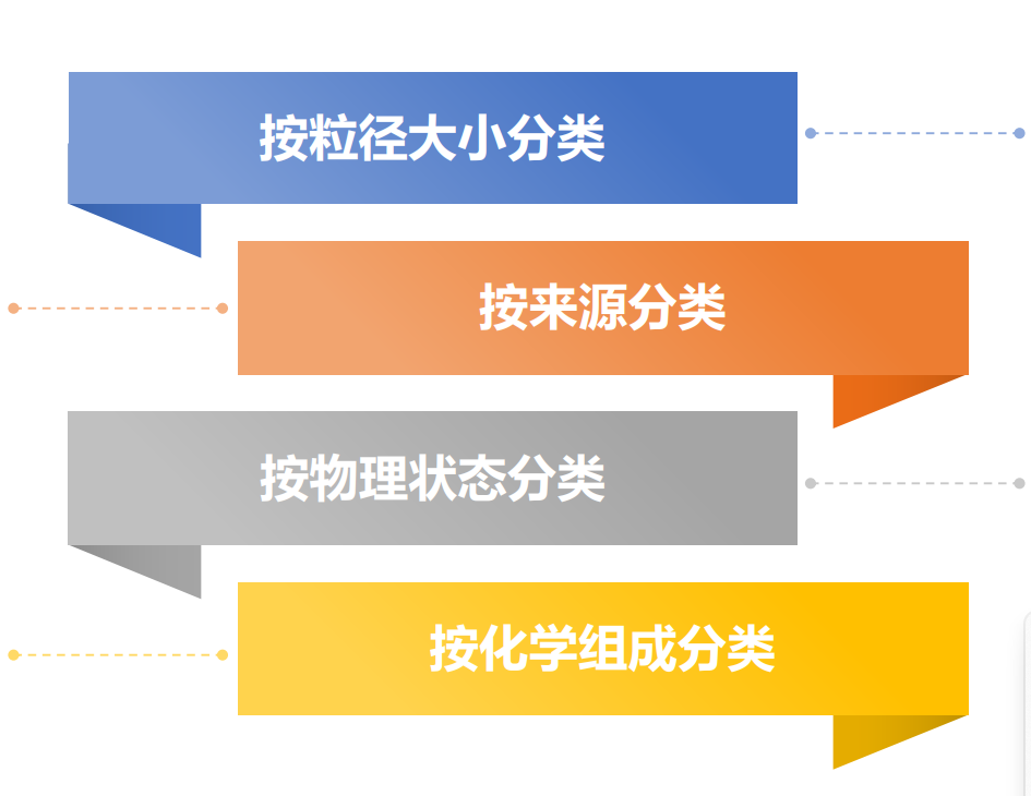 氣溶膠的分類(lèi)