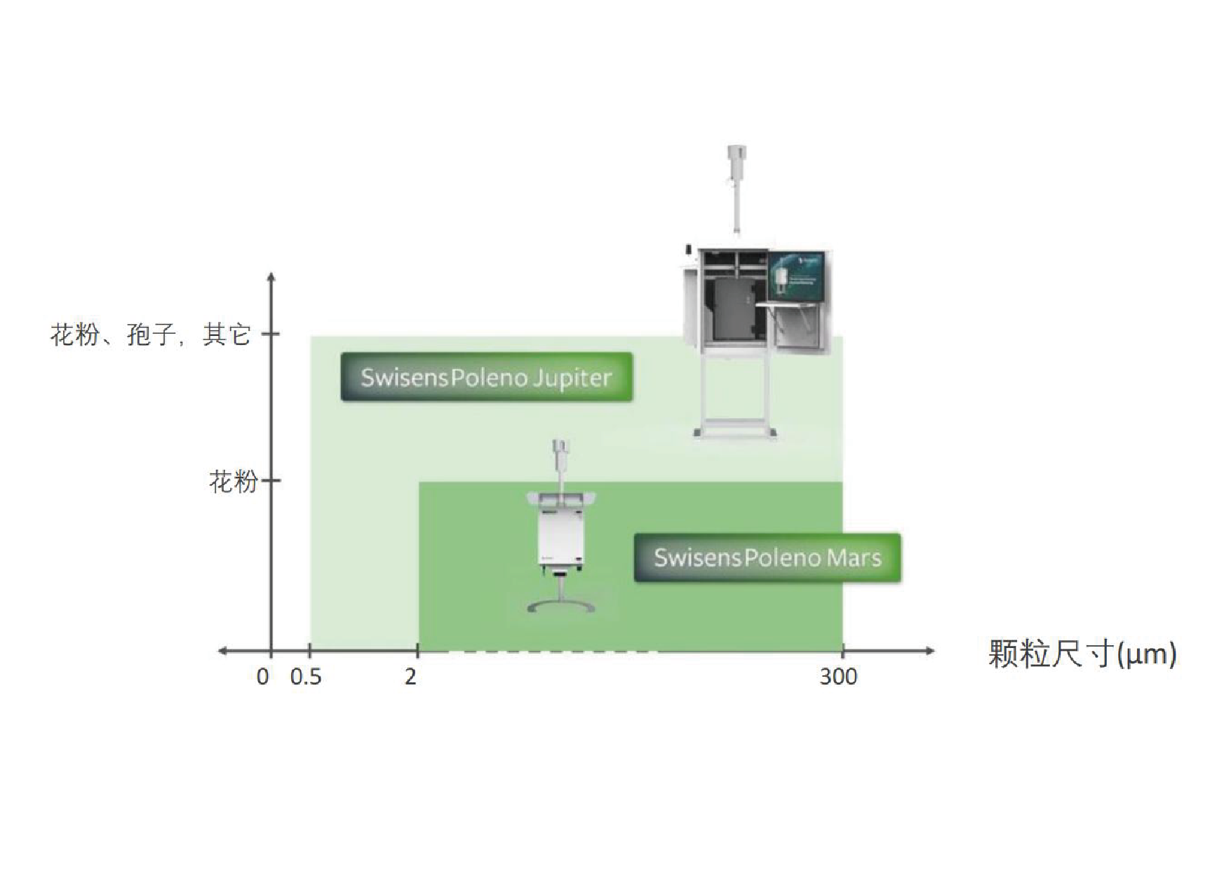 可檢測(cè)顆粒